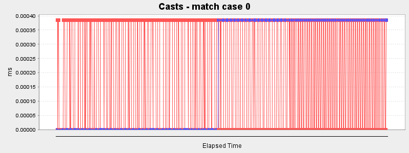 Casts - match case 0